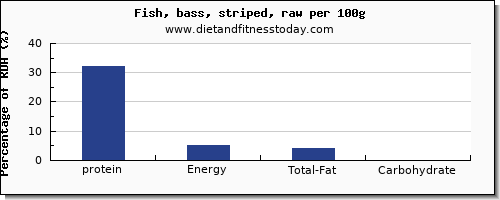 protein and nutrition facts in sea bass per 100g